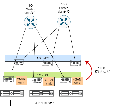 vSAN vmkernelの移行方法について考えてみる : WebProg