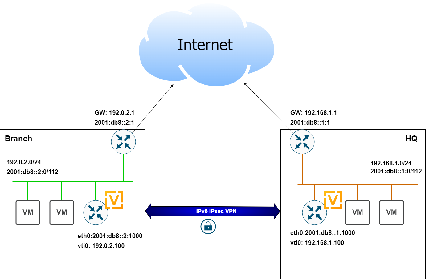 IPv6 IPsec VPN構成図